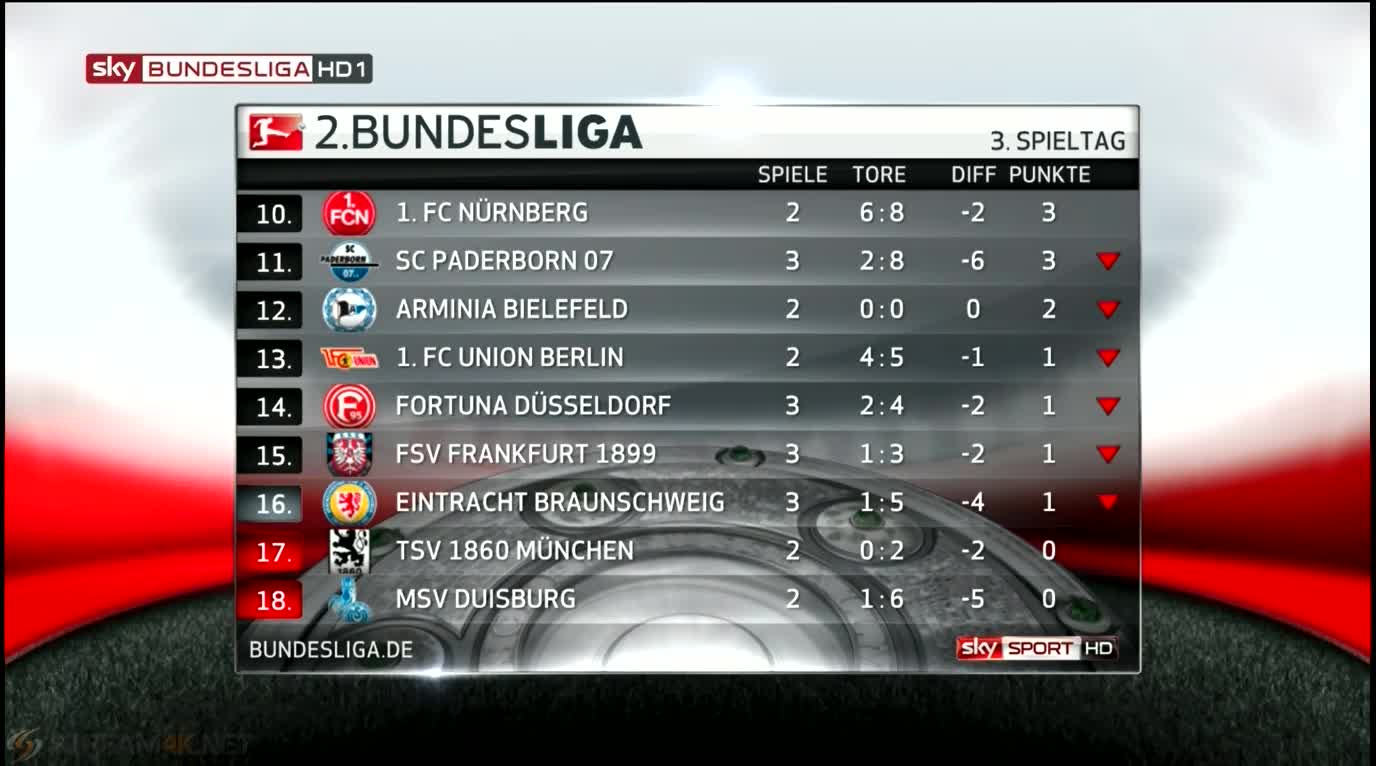 Футбол результаты матчей бундеслига германия. Бундеслига 2 лига. Бундеслига 2 таблица. Результаты матчей Бундеслиги. Бундеслига чемпионы по годам.